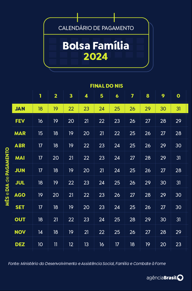 Brasília (DF) 19/11/2024 - Arte calendário Bolsa Família 2024
Arte Agência Brasil